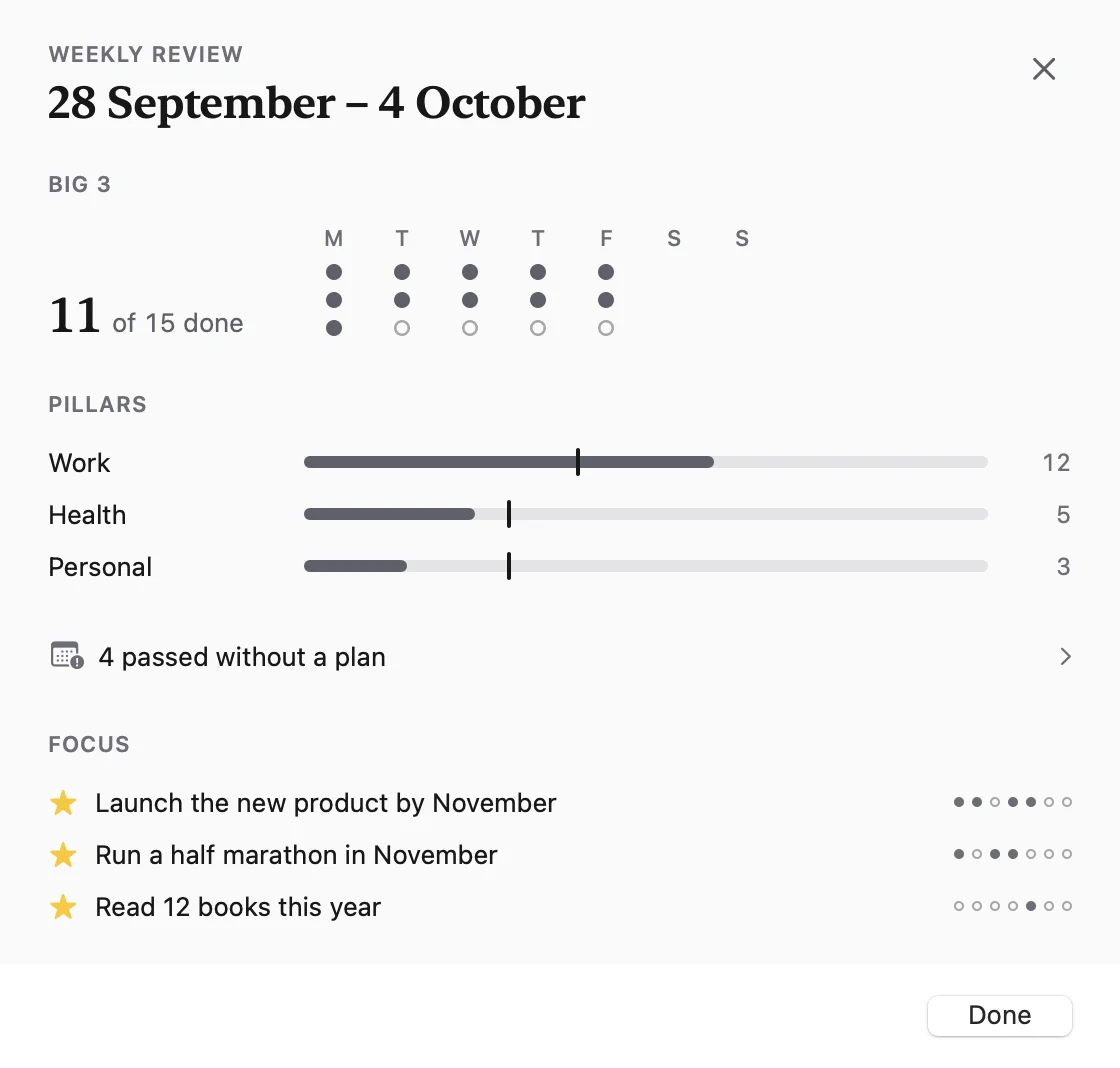 The weekly review sheet. It shows 11 of 15 Big 3 tasks done, the week split across Work, Health and Personal with bars, and three focus goals.